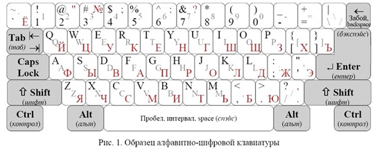 Опрацюйте теоретичний матеріал: Клавіатура. Групи клавіш та їх призначення